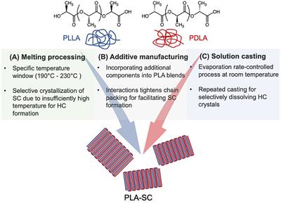 Recent Progress in Enhancing Poly(Lactic Acid) Stereocomplex Formation for Material Property Improvement